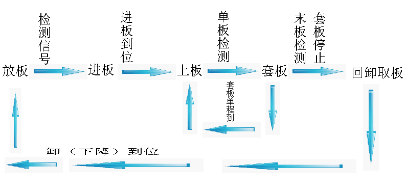 PLC自动上板应用工艺