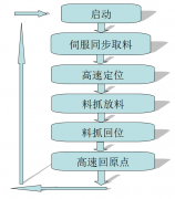 棉签机工艺流程